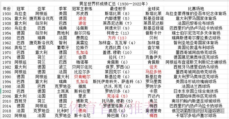 世界杯各国球队历届成绩详解 世界杯各国球队历届成绩详解